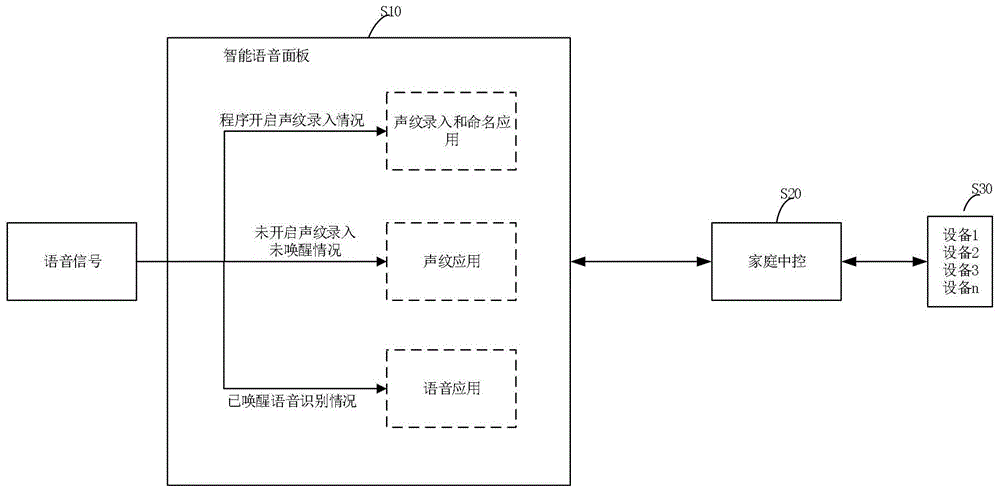 智能家居系统控制实现方式的制作方法