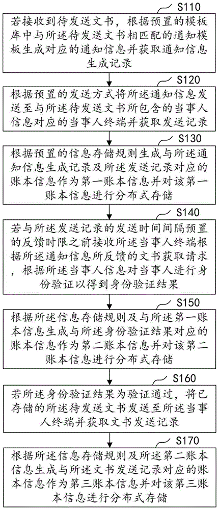 文书送达流程存证方法、装置、计算机设备及存储介质与流程