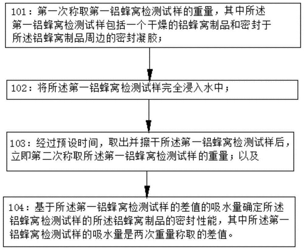 一种铝蜂窝制品密封性能的检测方法及其检测系统与流程