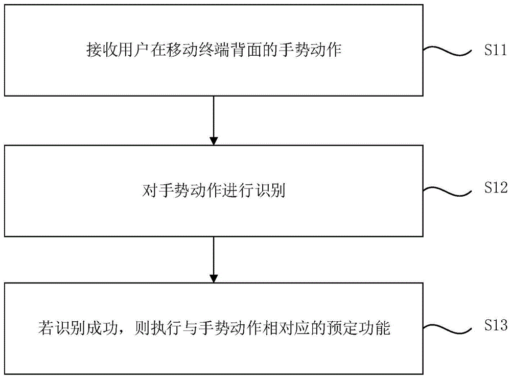 移动终端的手势控制方法、装置、移动终端及存储介质与流程