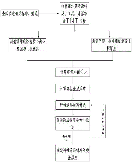 一种弹性涂层防钢筋混凝土板震塌碎片设计计算方法与流程