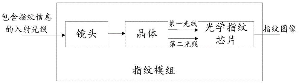 一种指纹模组、指纹识别系统以及电子设备的制作方法