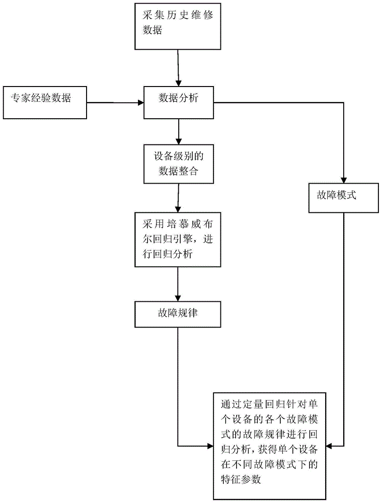 一种基于设备维护数据的设备故障模式及规律分析方法与流程