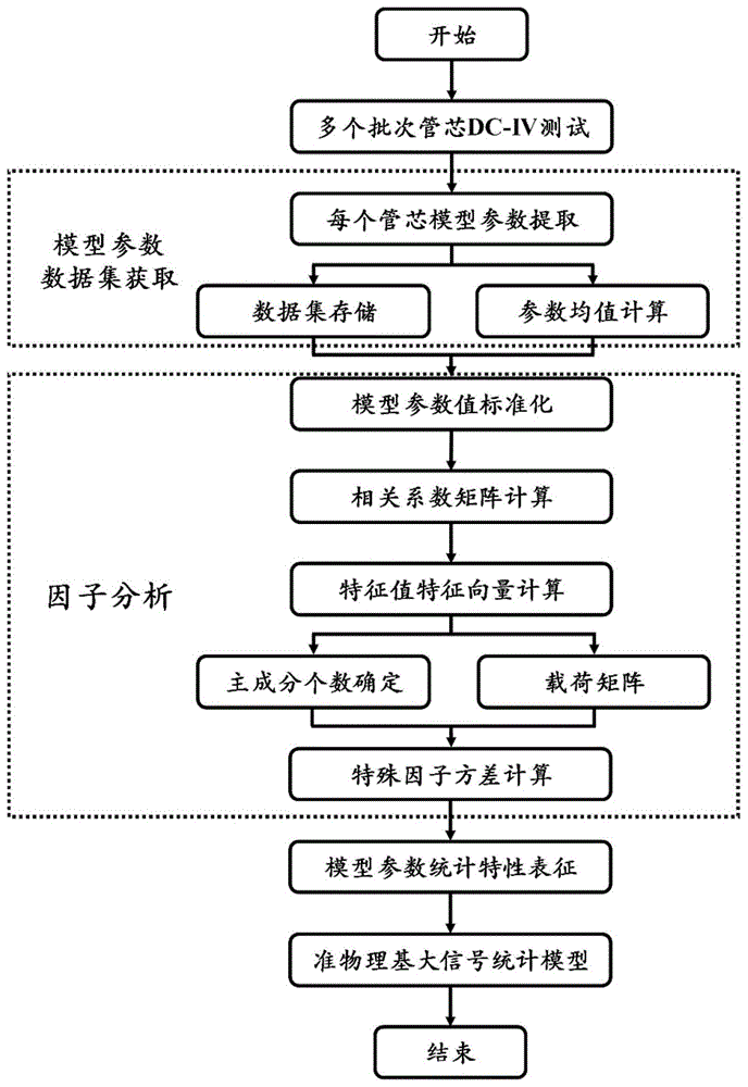 一种微波晶体管准物理基统计模型参数提取方法与流程