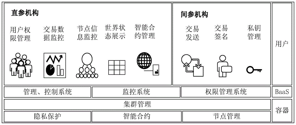 一种基于区块链BaaS平台的节点接入方法与流程