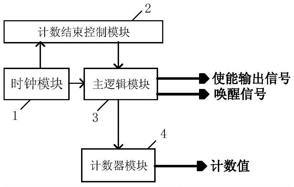 触摸检测计数器的制作方法