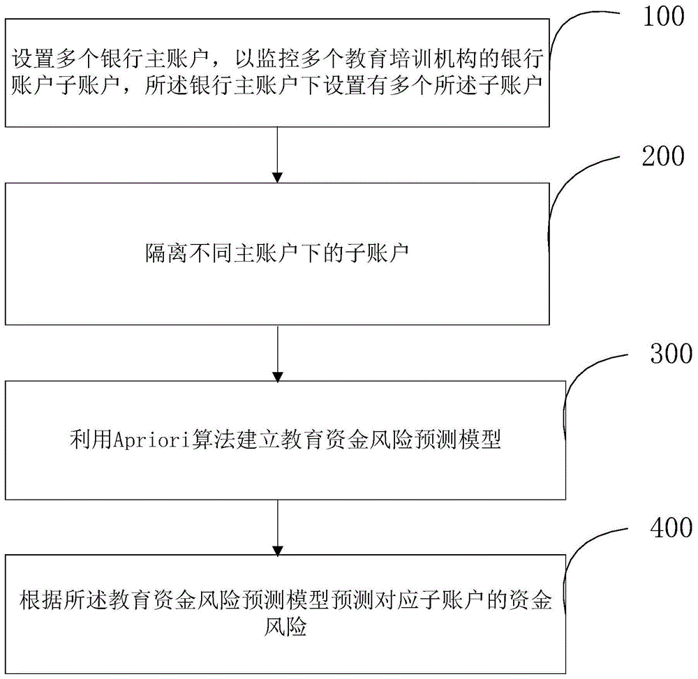 基于教育培训的资金监管方法及装置与流程