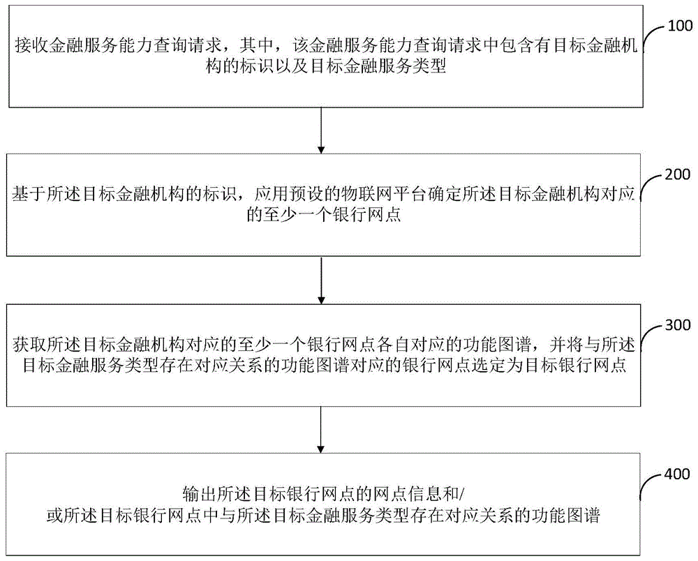 基于物联网的金融服务能力查询方法及网点管理中心系统与流程