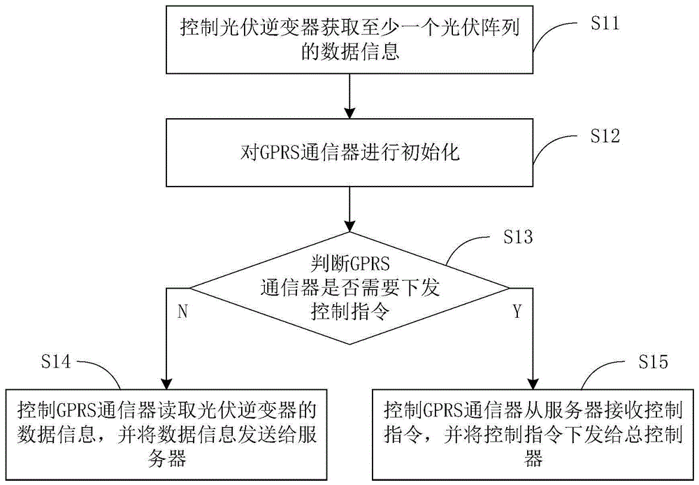 一种光伏逆变器的监控系统的制作方法