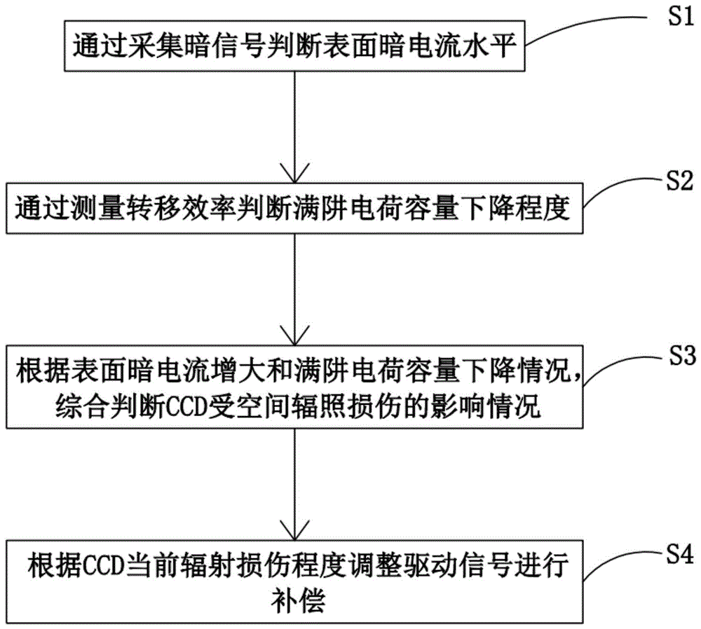 一种可以补偿空间辐照损伤的CCD驱动方法与流程