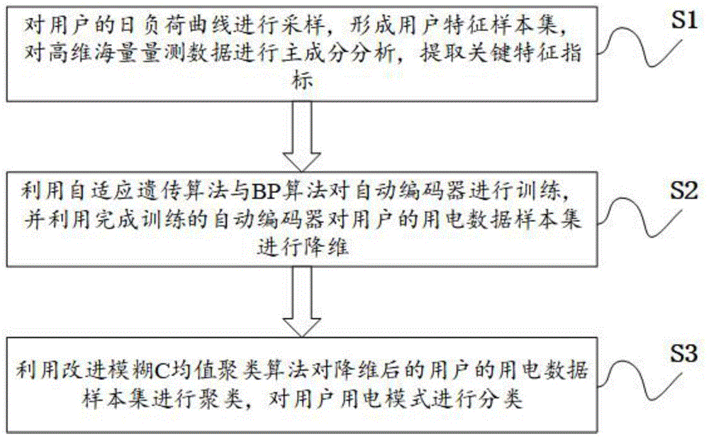 一种高维海量量测数据的用电模式分类方法与流程