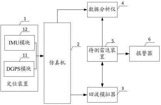 一种车辆雷达装置在环测试方法及系统与流程