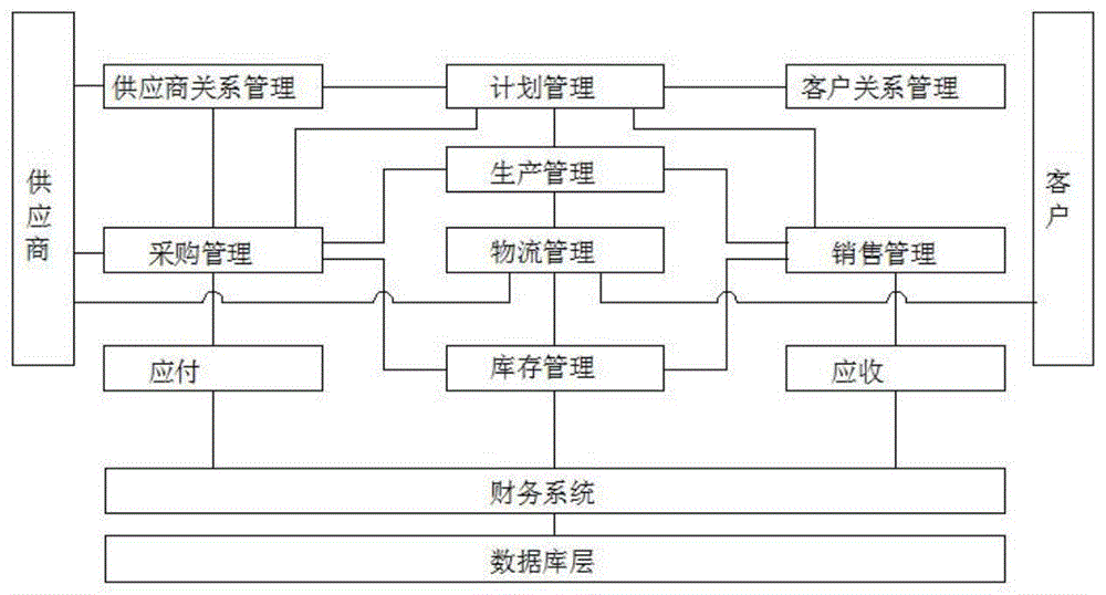 一种一体化供应链信息管理系统的制作方法