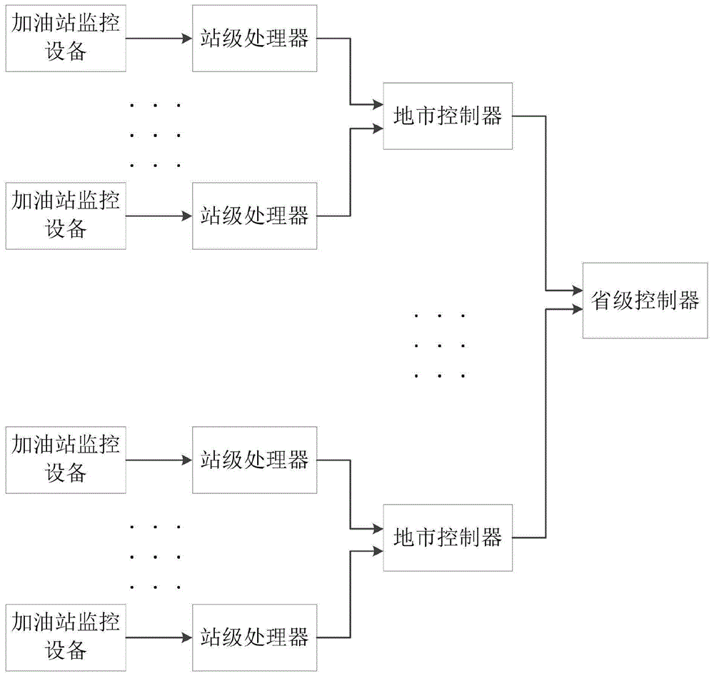 一种加油站设备物联管理系统的制作方法