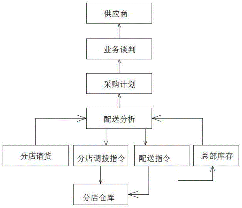 一种供应链一体化管理系统的制作方法