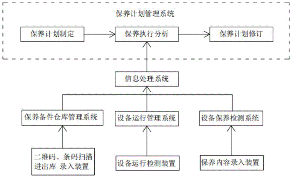 一种保养计划管理系统的制作方法