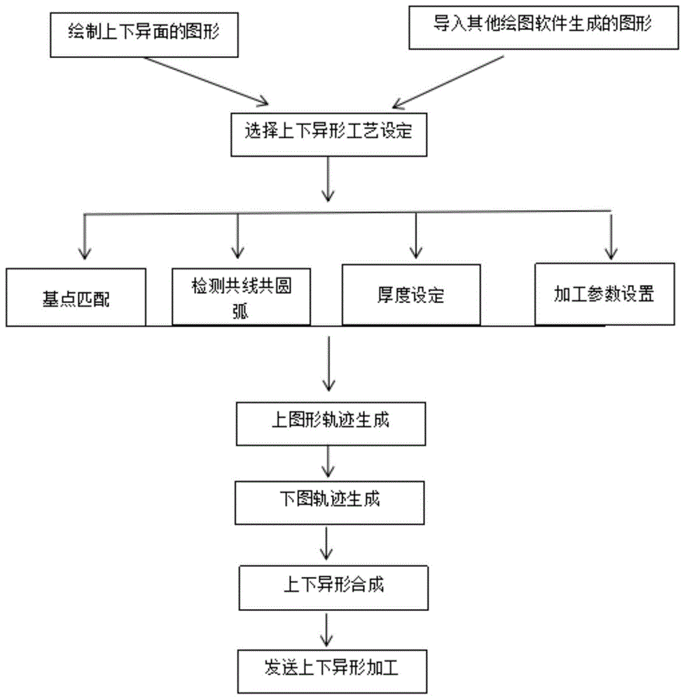 一种新型线切割生成上下异形模具的方法与流程