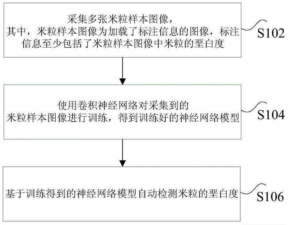 获取米粒的垩白度的方法、装置和烹饪器具与流程