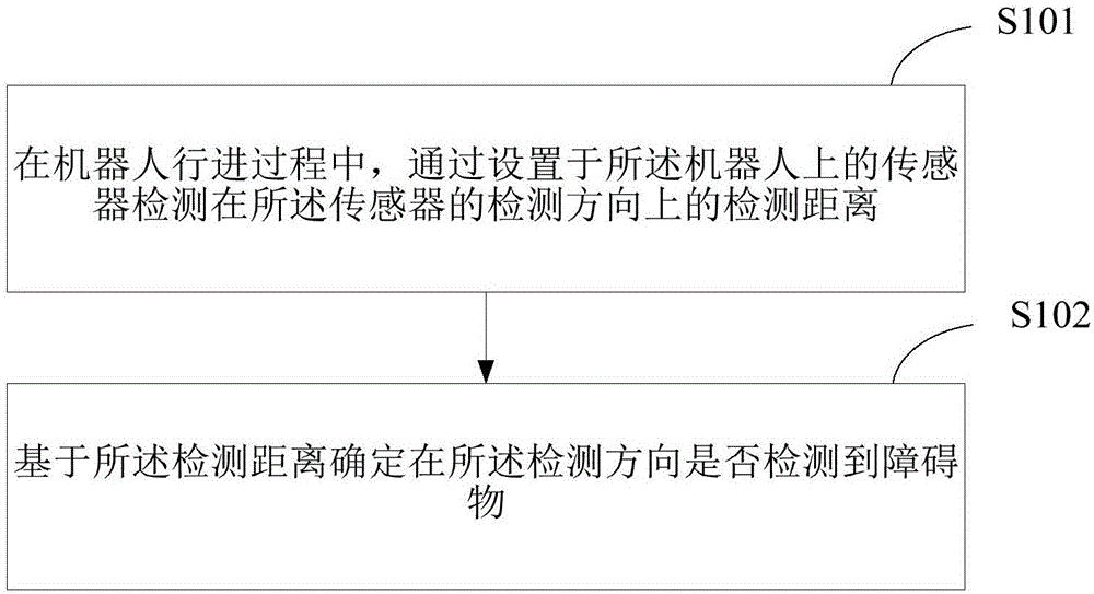 一种机器人检测障碍的方法及机器人与流程