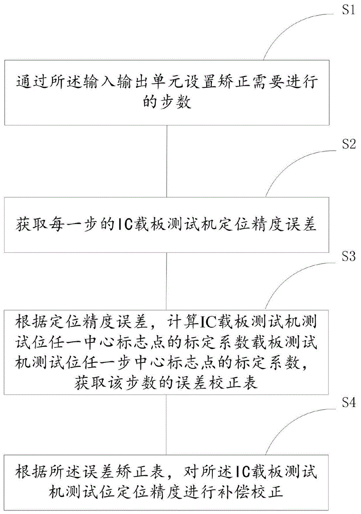 IC载板测试机整机分步定位精度校验方法及系统与流程