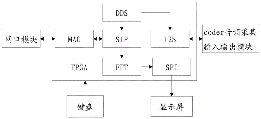 一种基于FPGA的IP通话音频测试分析装置的制作方法