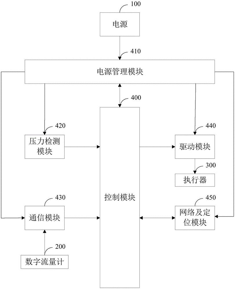 一种管网压力控制电路以及系统的制作方法