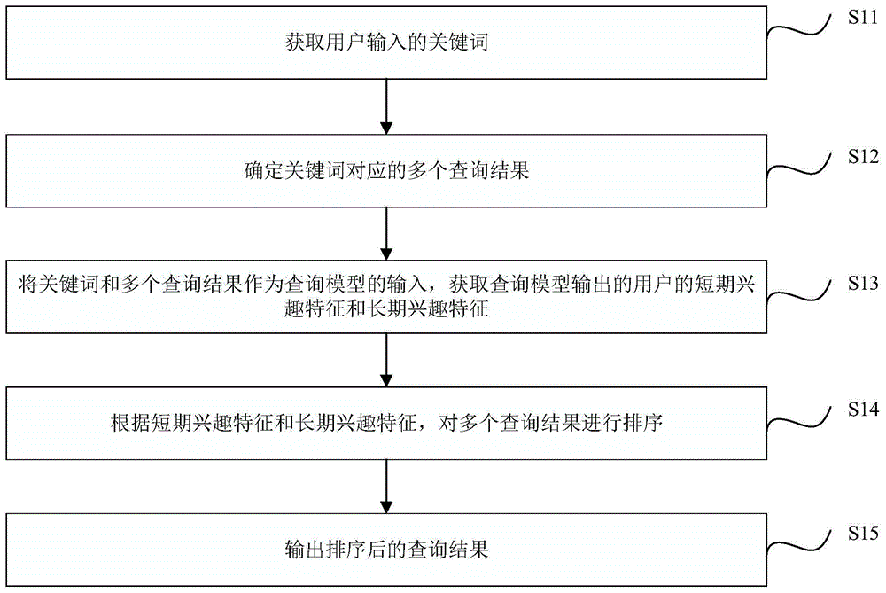 查询结果的排序方法、装置、电子设备以及存储介质与流程