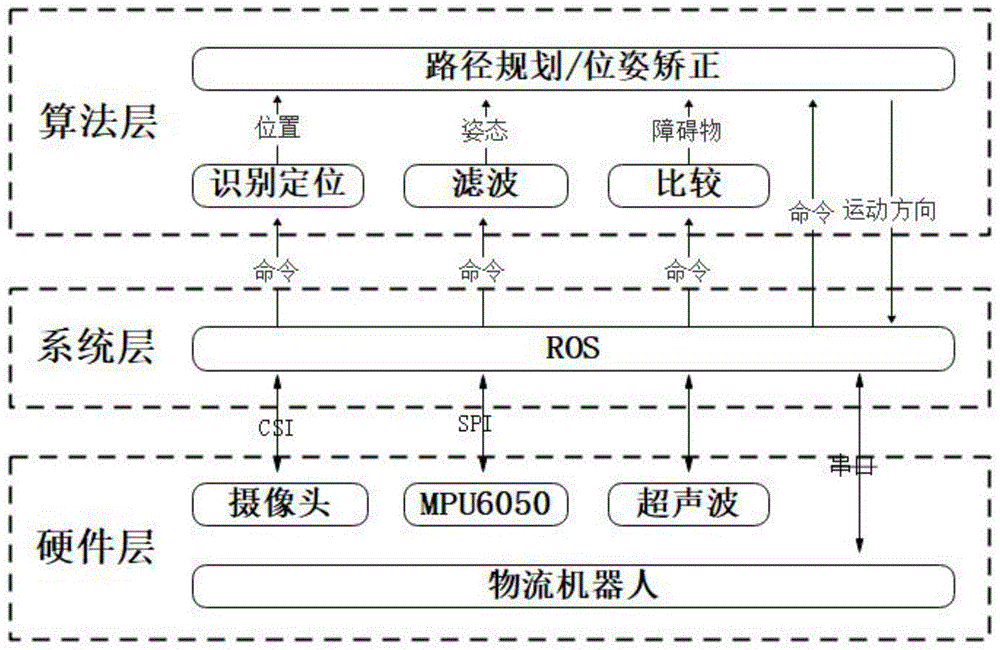 一种自主导航物流机器人控制系统的制作方法