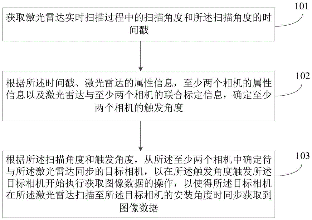 激光雷达与相机同步方法、装置、设备和存储介质与流程