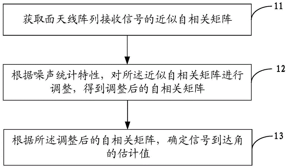 一种信号到达角的估计方法及基站与流程