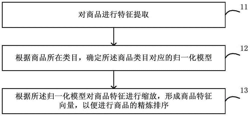 特征计算方法和装置、排序方法和设备、存储介质与流程