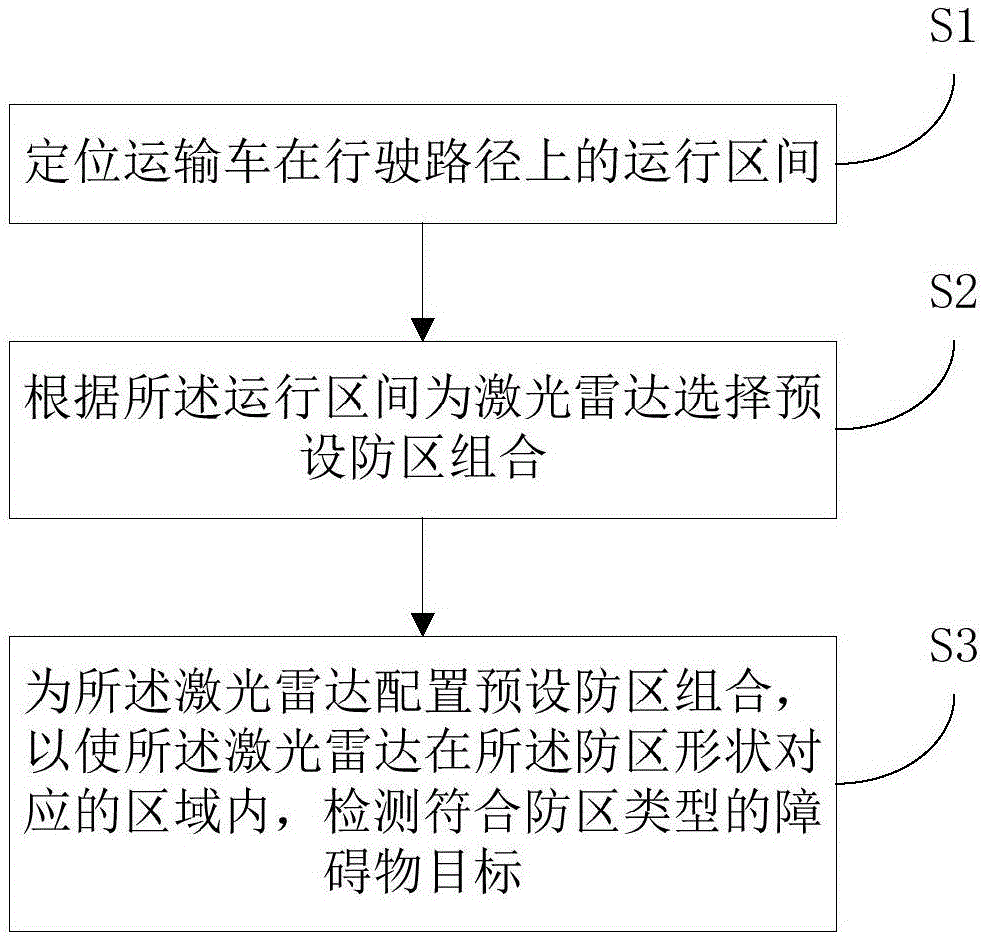 基于激光雷达的运输车障碍检测方法及系统与流程