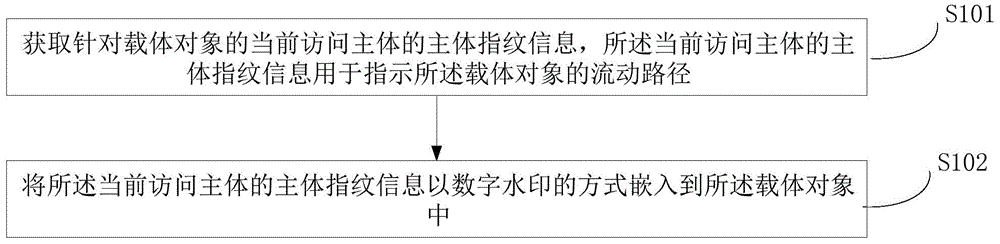 数据安全处理和数据溯源方法、装置及设备与流程