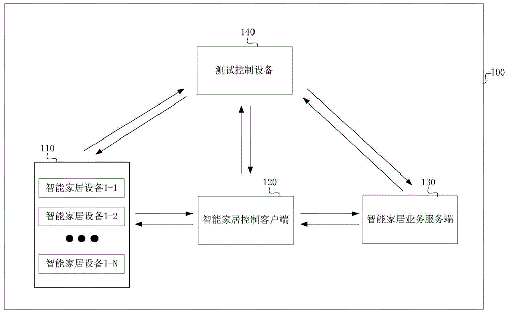 一种智能家居设备测试方法、装置、设备及介质与流程
