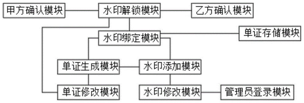 一种基于水印修改的电子单证云端维护系统的制作方法