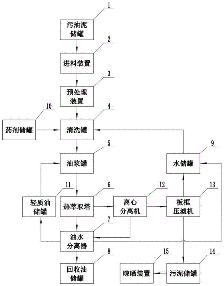 冒滴漏,自燃沉降等原因,产生大量的石油与土壤或其他杂质共混的混合物