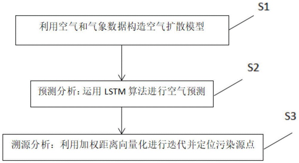 一种基于LSTM的空气污染分析方法与流程