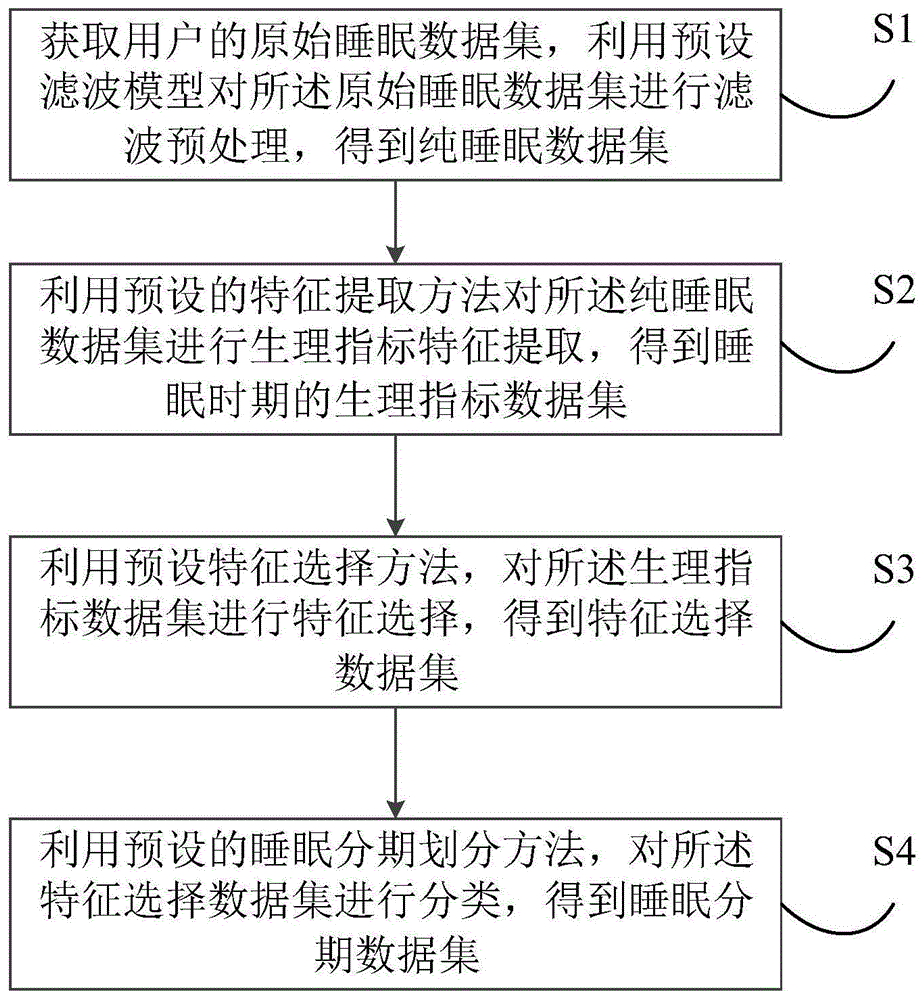 智能化睡眠分期方法、装置及计算机可读存储介质与流程