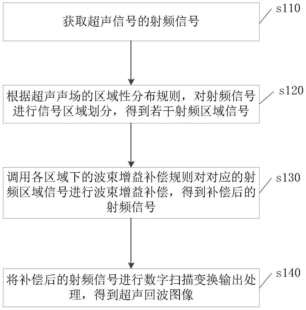 超声回波成像方法、装置、计算机设备及存储介质与流程