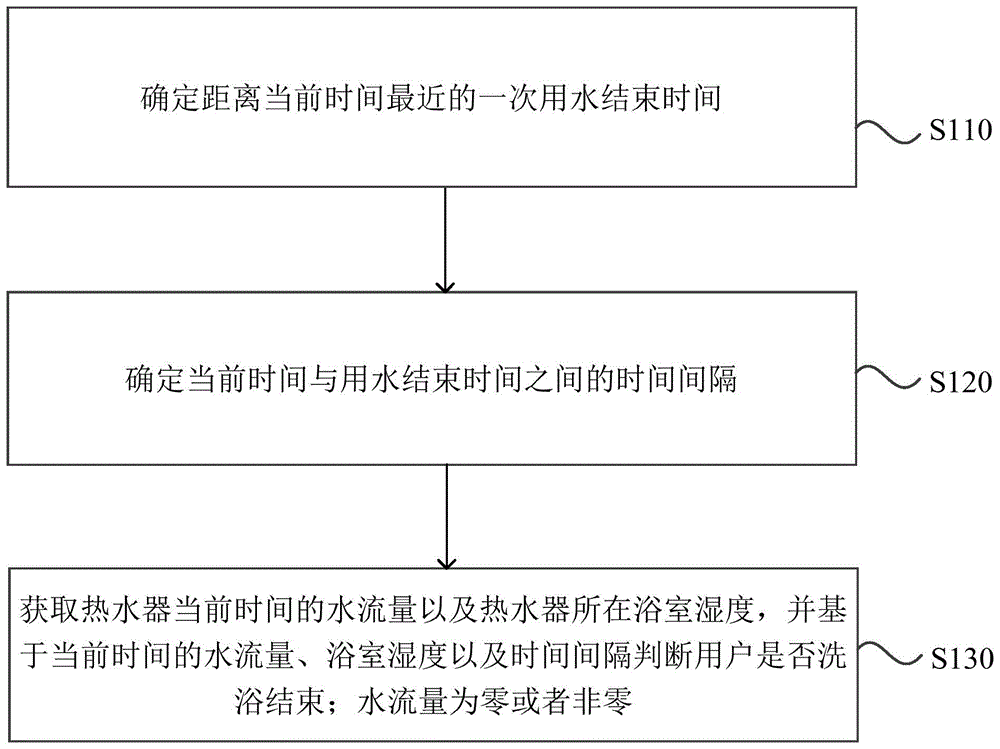 洗浴状态判定方法、装置、热水器及存储介质与流程