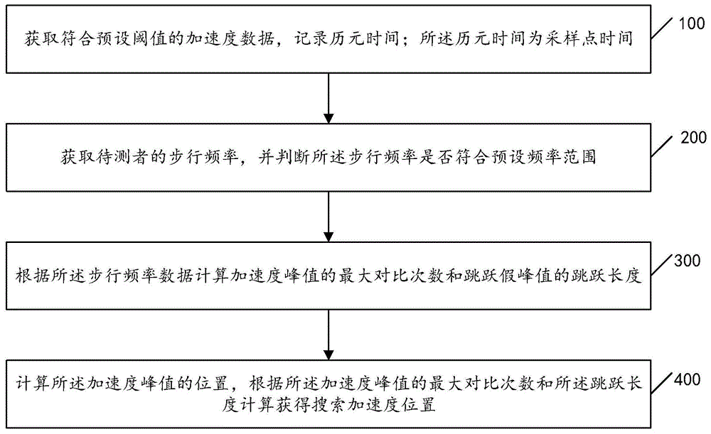 一种基于惯性的计步方法、装置设备及存储介质与流程