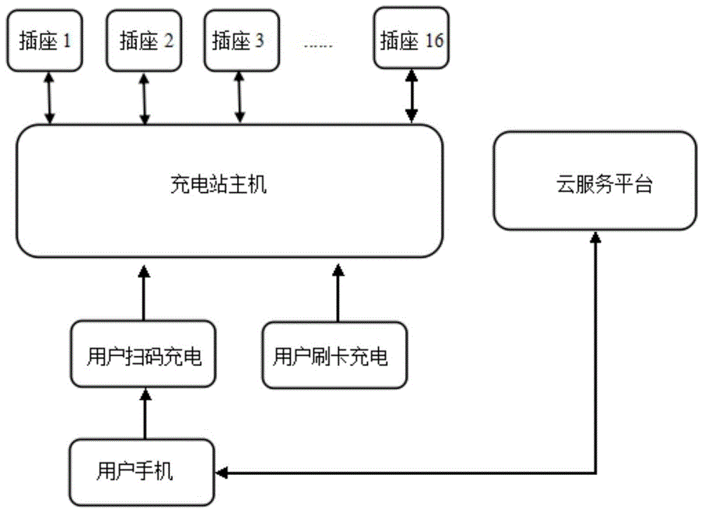 一种电瓶车智能充电站的制作方法