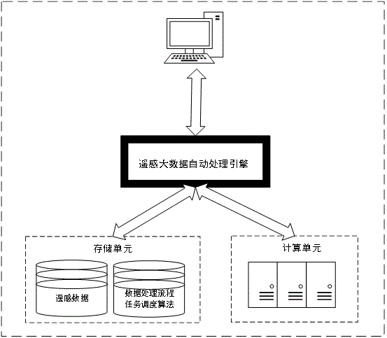 基于云计算的遥感大数据自动化处理方法与流程