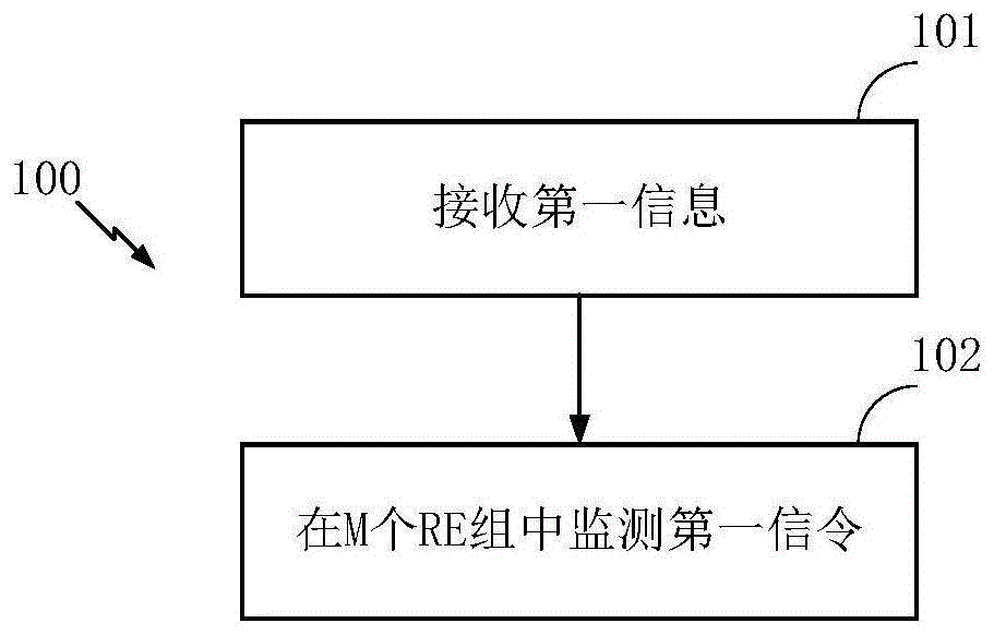 一种被用于动态调度的用户设备、基站中的方法和装置与流程