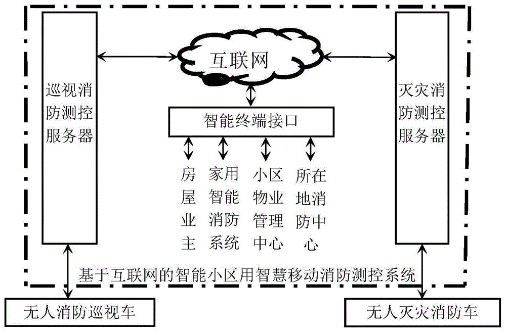 基于互联网的智能小区用智慧消防测控系统及其使用方法与流程