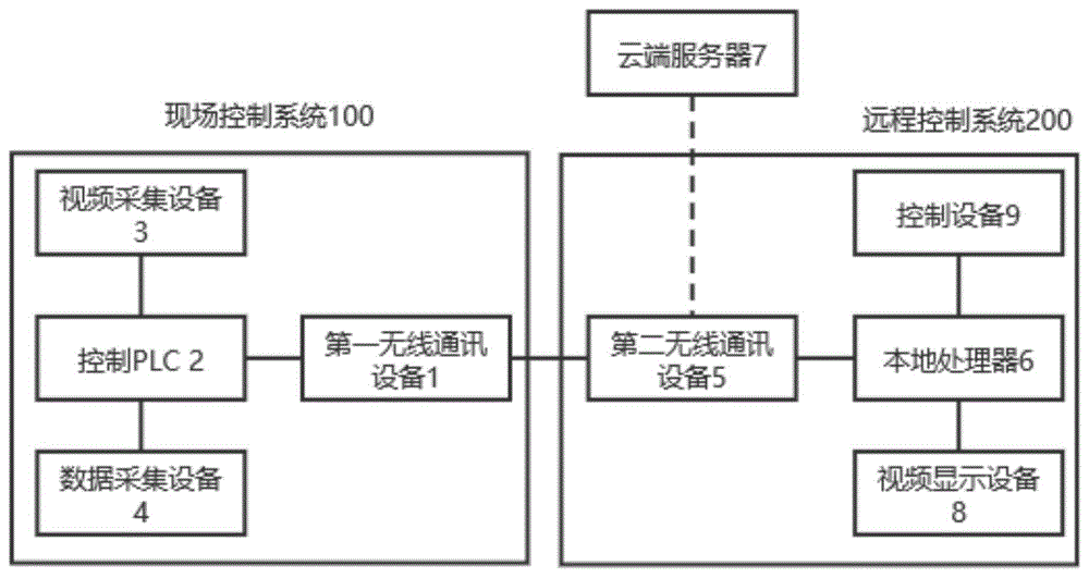 一种翻车机远程控制装置的制作方法