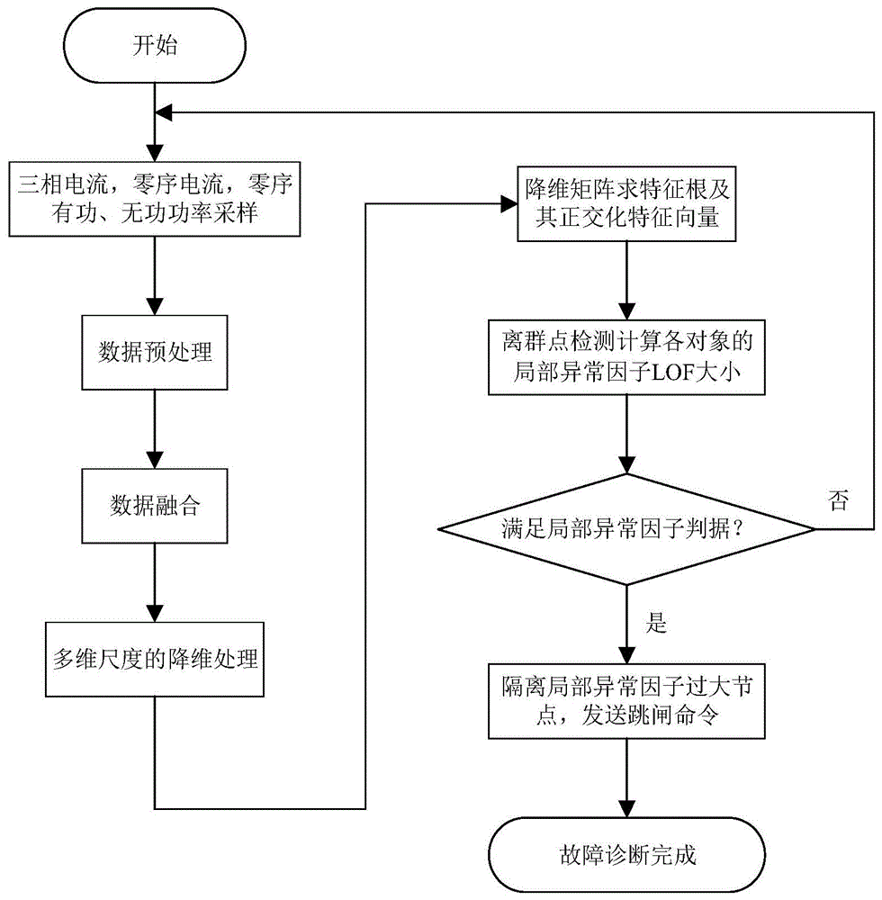 基于局部异常因子检测的有源配电网故障诊断方法及系统与流程