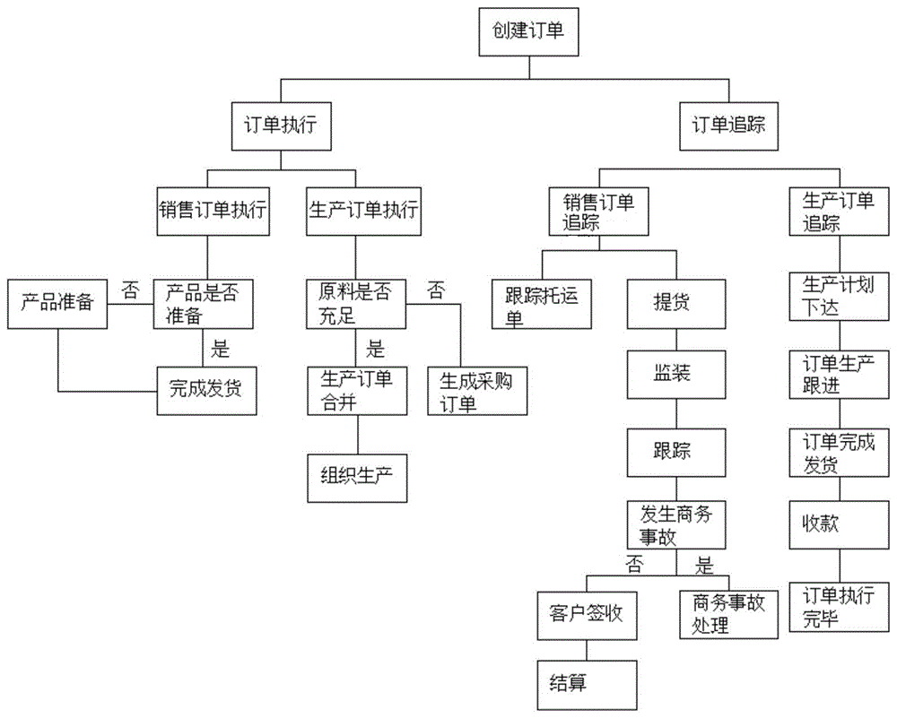 一种在线销售订单处理方法与流程