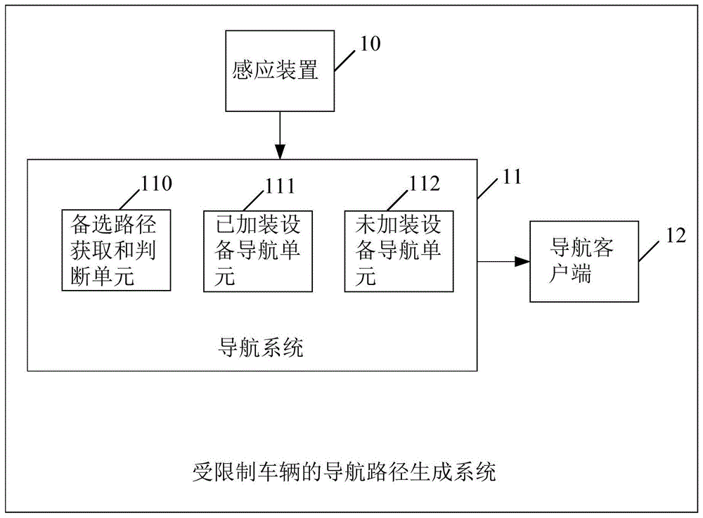 受限制车辆的导航路径生成系统以及方法与流程