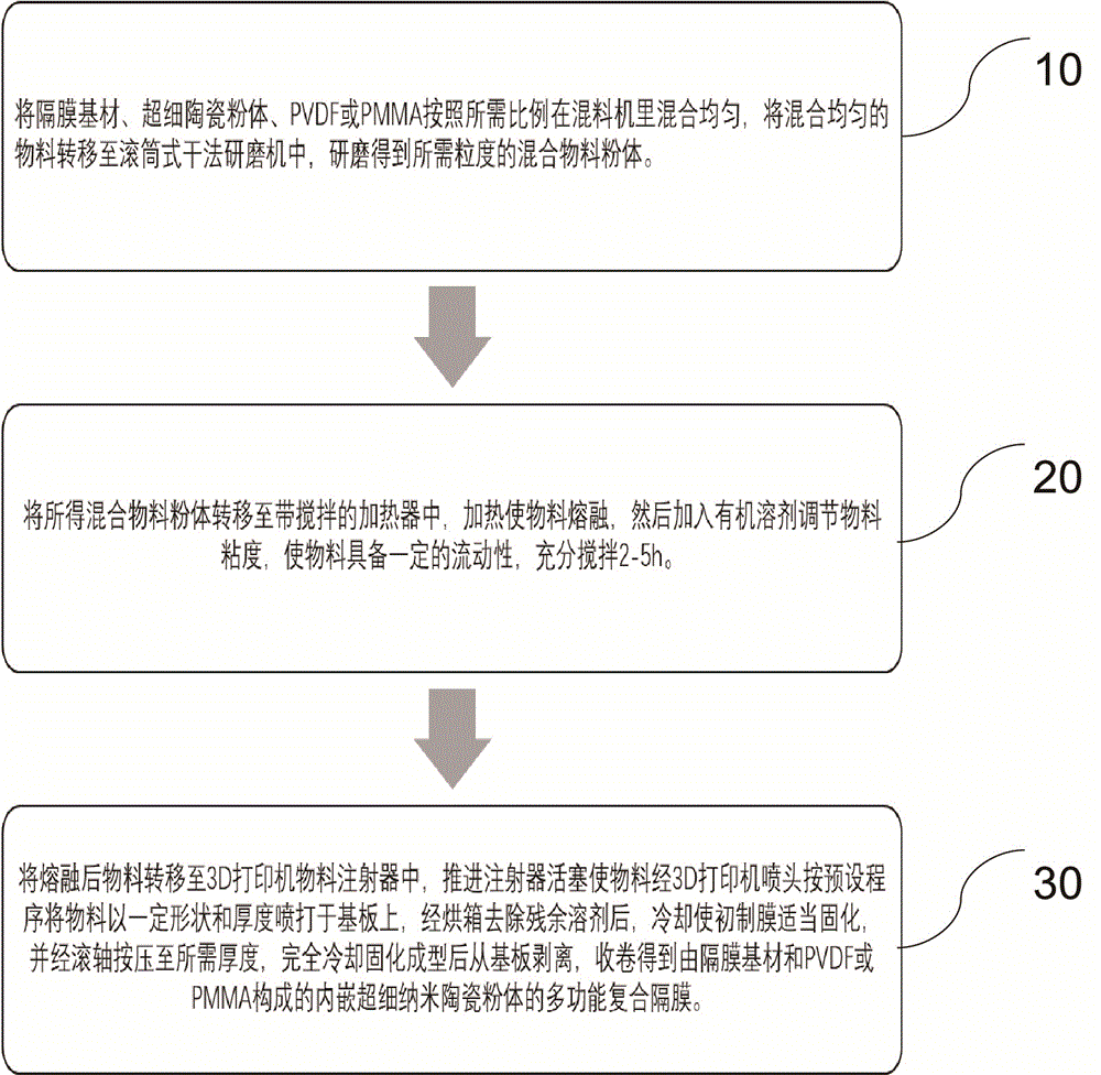 一种用3D打印技术制备锂电池隔膜的工艺方法与流程